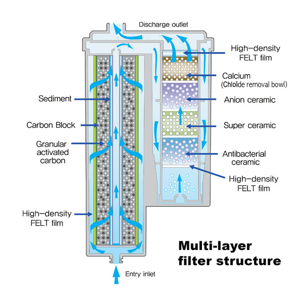 Water Filter for IVYEL DL / PL / PL-MAX Alkaline Water Ionizer